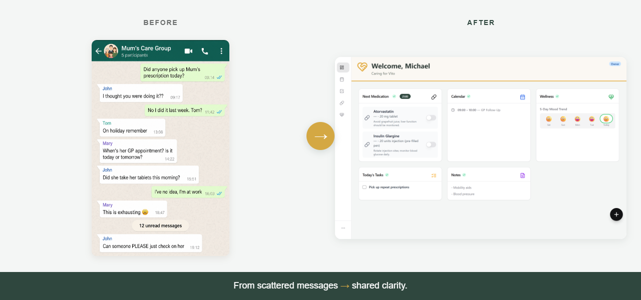 Before and after: a chaotic family WhatsApp group on the left, the calm FamilyCare Hub dashboard on the right — from scattered messages to shared clarity.